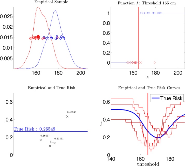 Empirical and True Risks